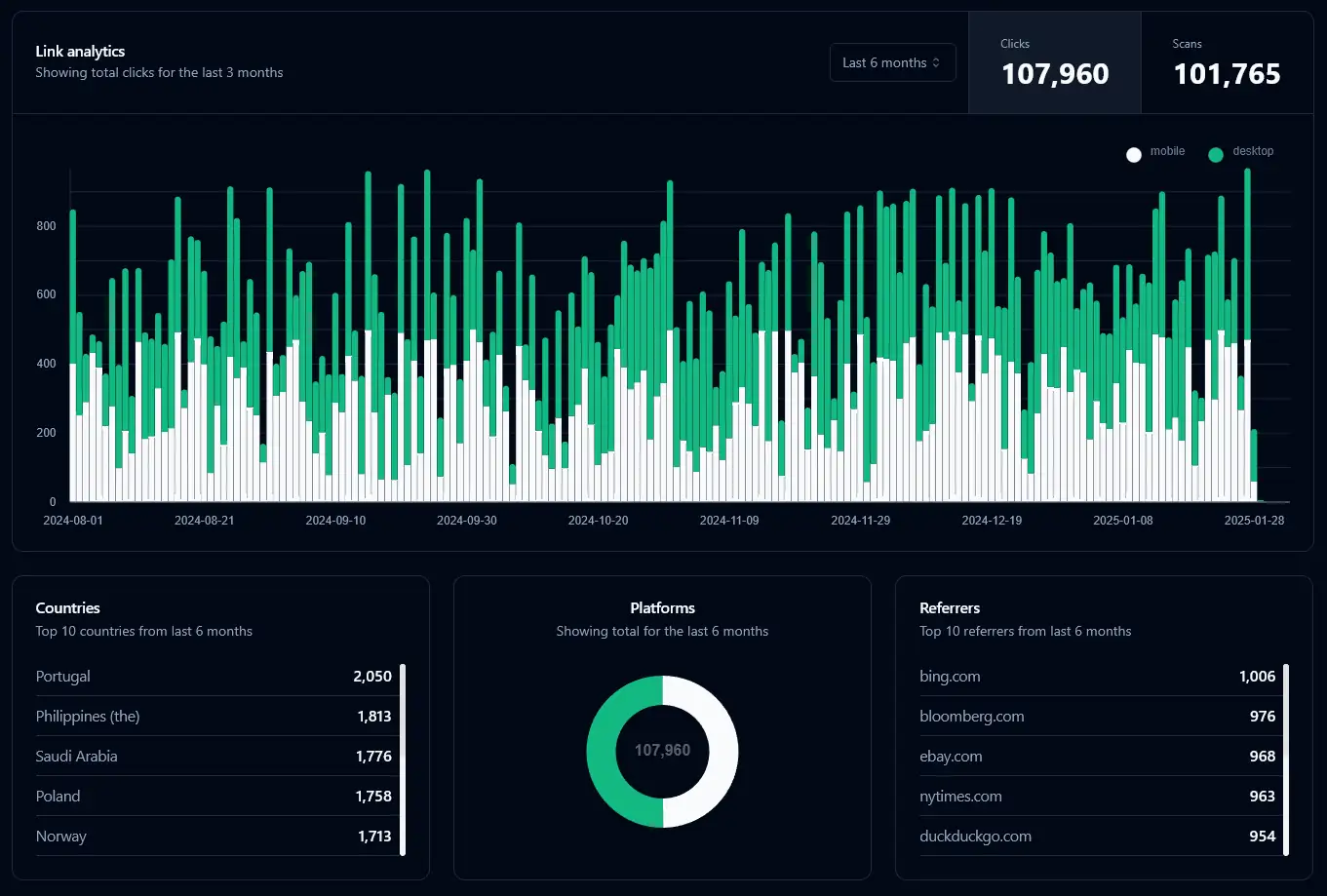 Analytics dashboard showing link performance metrics, geographic distribution, and referral sources