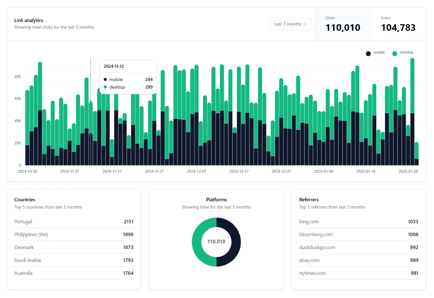 Analytics dashboard showing link performance metrics, geographic distribution, and referral sources